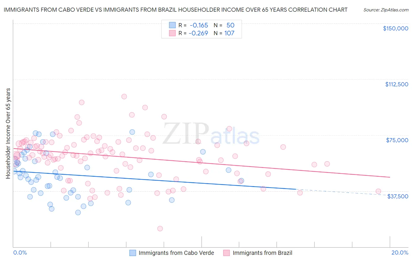 Immigrants from Cabo Verde vs Immigrants from Brazil Householder Income Over 65 years