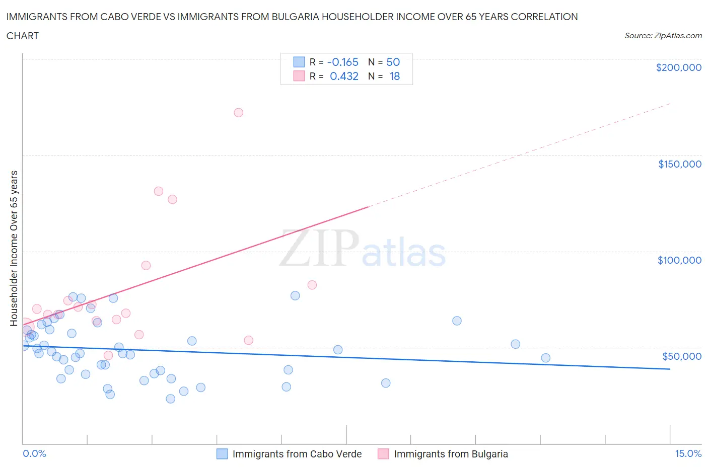 Immigrants from Cabo Verde vs Immigrants from Bulgaria Householder Income Over 65 years