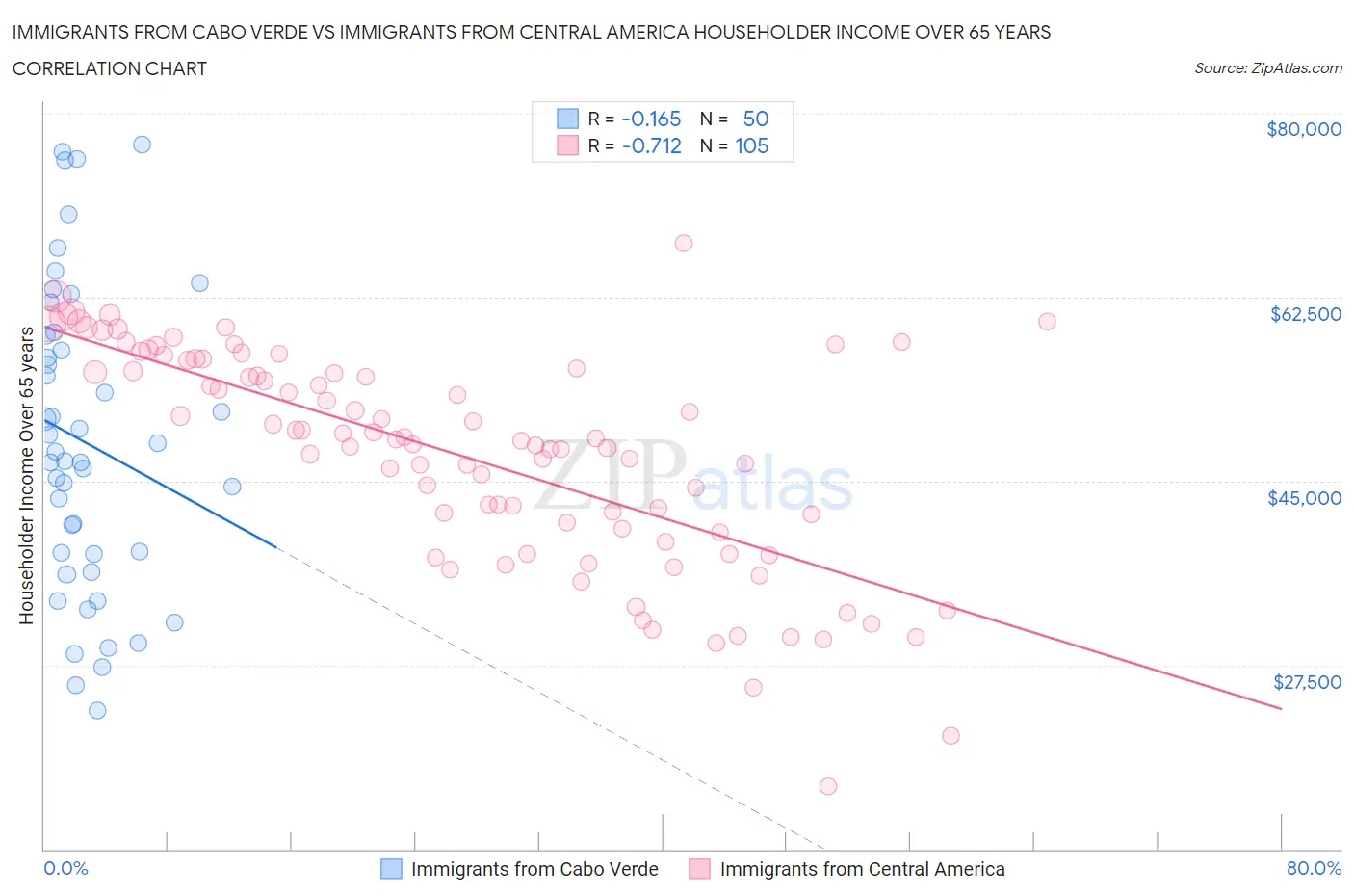 Immigrants from Cabo Verde vs Immigrants from Central America Householder Income Over 65 years