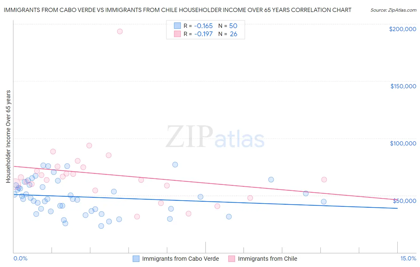 Immigrants from Cabo Verde vs Immigrants from Chile Householder Income Over 65 years