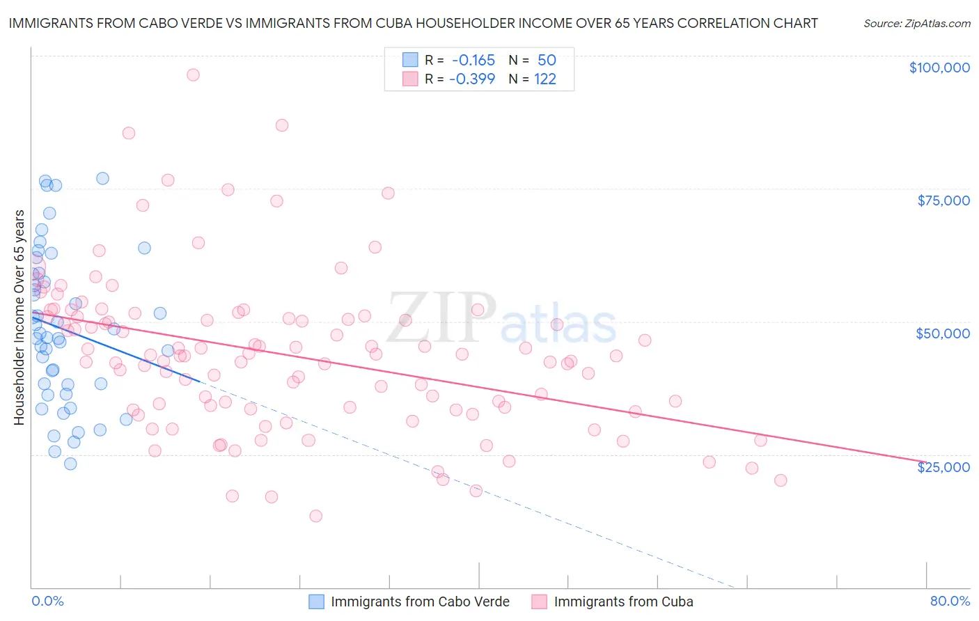 Immigrants from Cabo Verde vs Immigrants from Cuba Householder Income Over 65 years