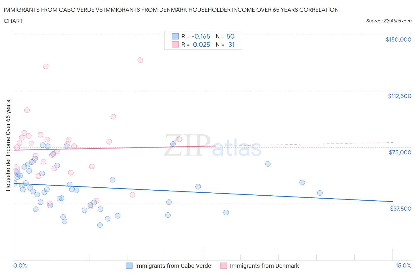 Immigrants from Cabo Verde vs Immigrants from Denmark Householder Income Over 65 years