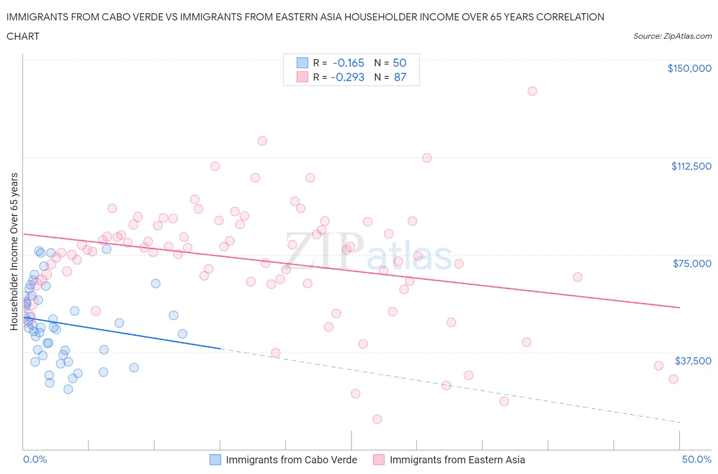 Immigrants from Cabo Verde vs Immigrants from Eastern Asia Householder Income Over 65 years