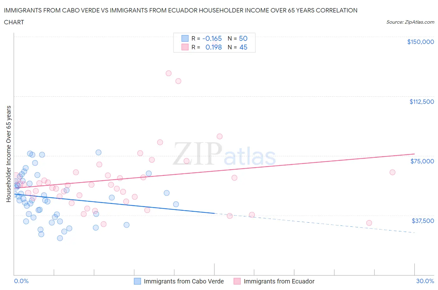 Immigrants from Cabo Verde vs Immigrants from Ecuador Householder Income Over 65 years