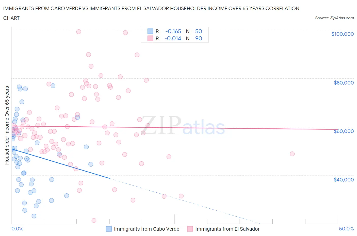 Immigrants from Cabo Verde vs Immigrants from El Salvador Householder Income Over 65 years