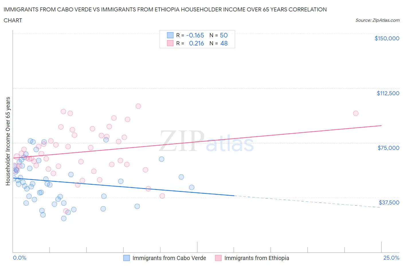 Immigrants from Cabo Verde vs Immigrants from Ethiopia Householder Income Over 65 years