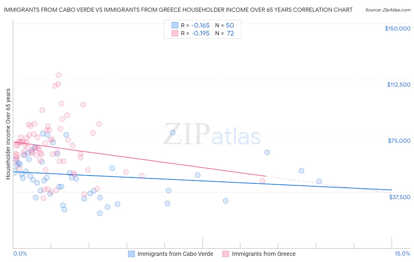 Immigrants from Cabo Verde vs Immigrants from Greece Householder Income Over 65 years