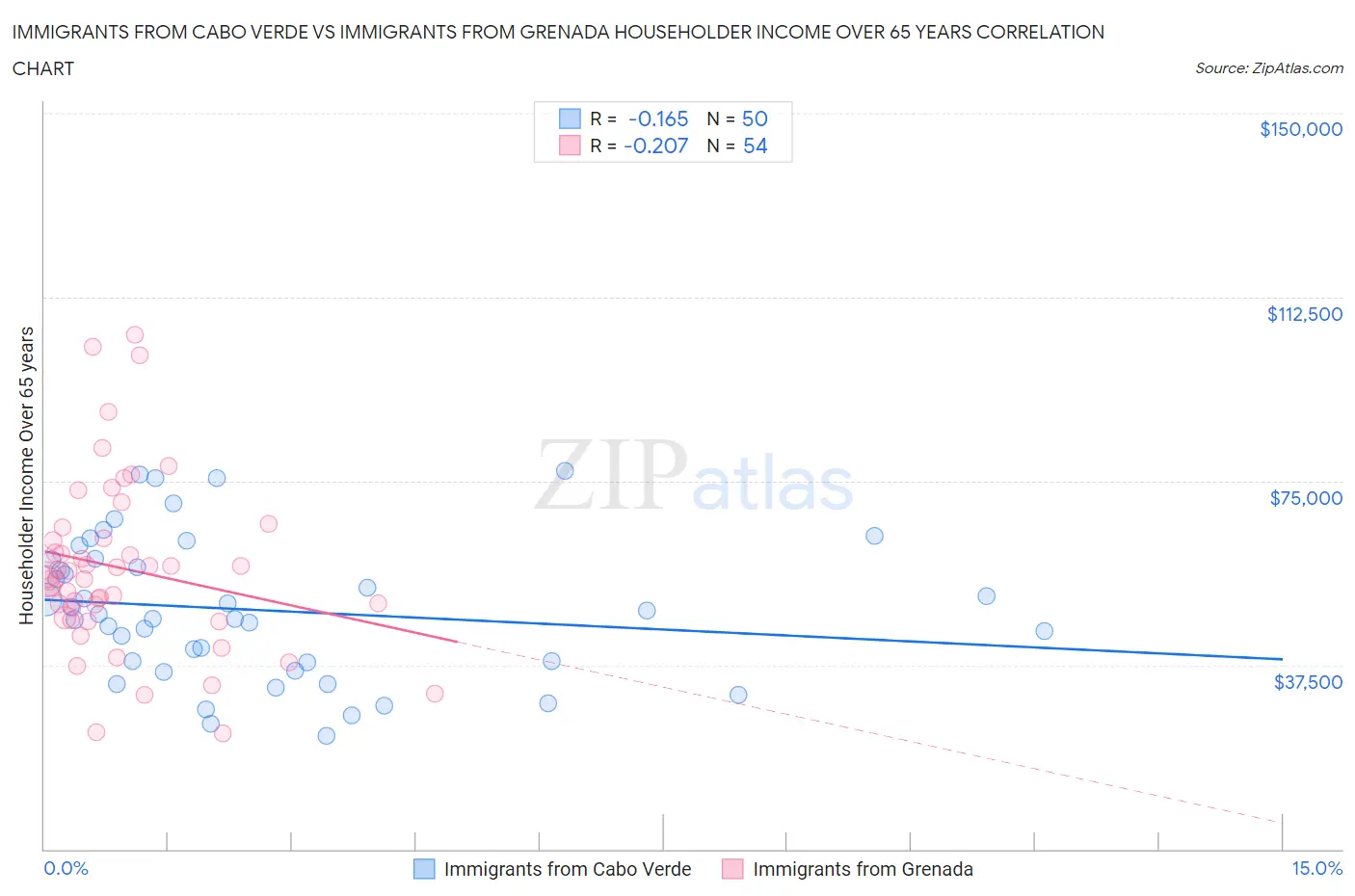 Immigrants from Cabo Verde vs Immigrants from Grenada Householder Income Over 65 years