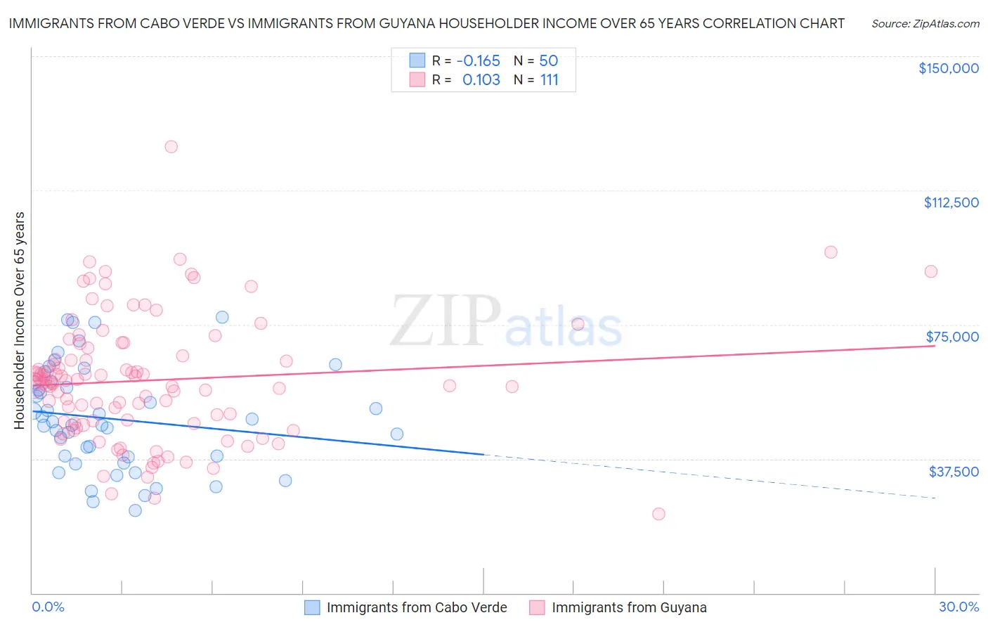 Immigrants from Cabo Verde vs Immigrants from Guyana Householder Income Over 65 years