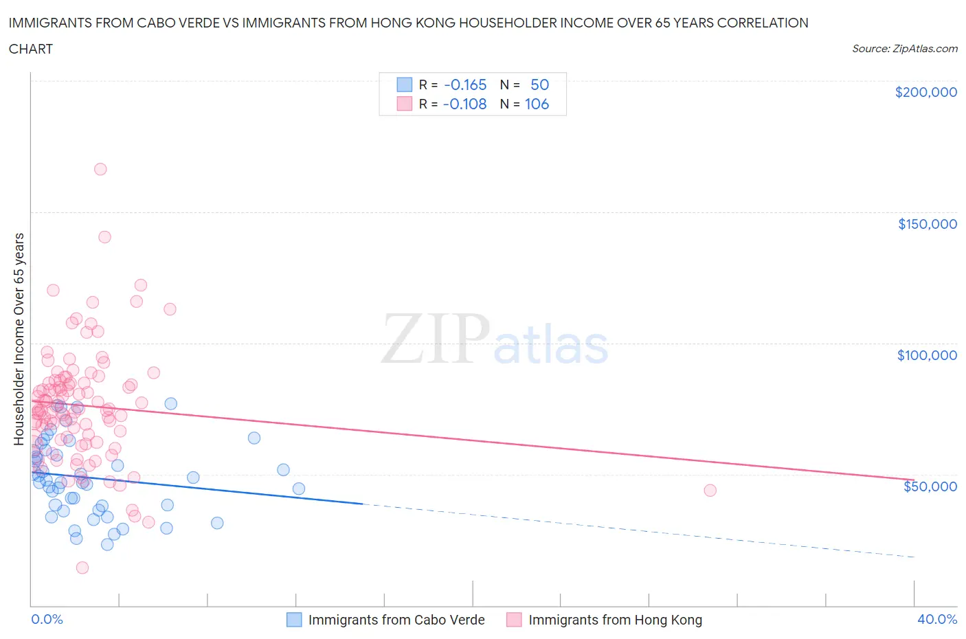 Immigrants from Cabo Verde vs Immigrants from Hong Kong Householder Income Over 65 years