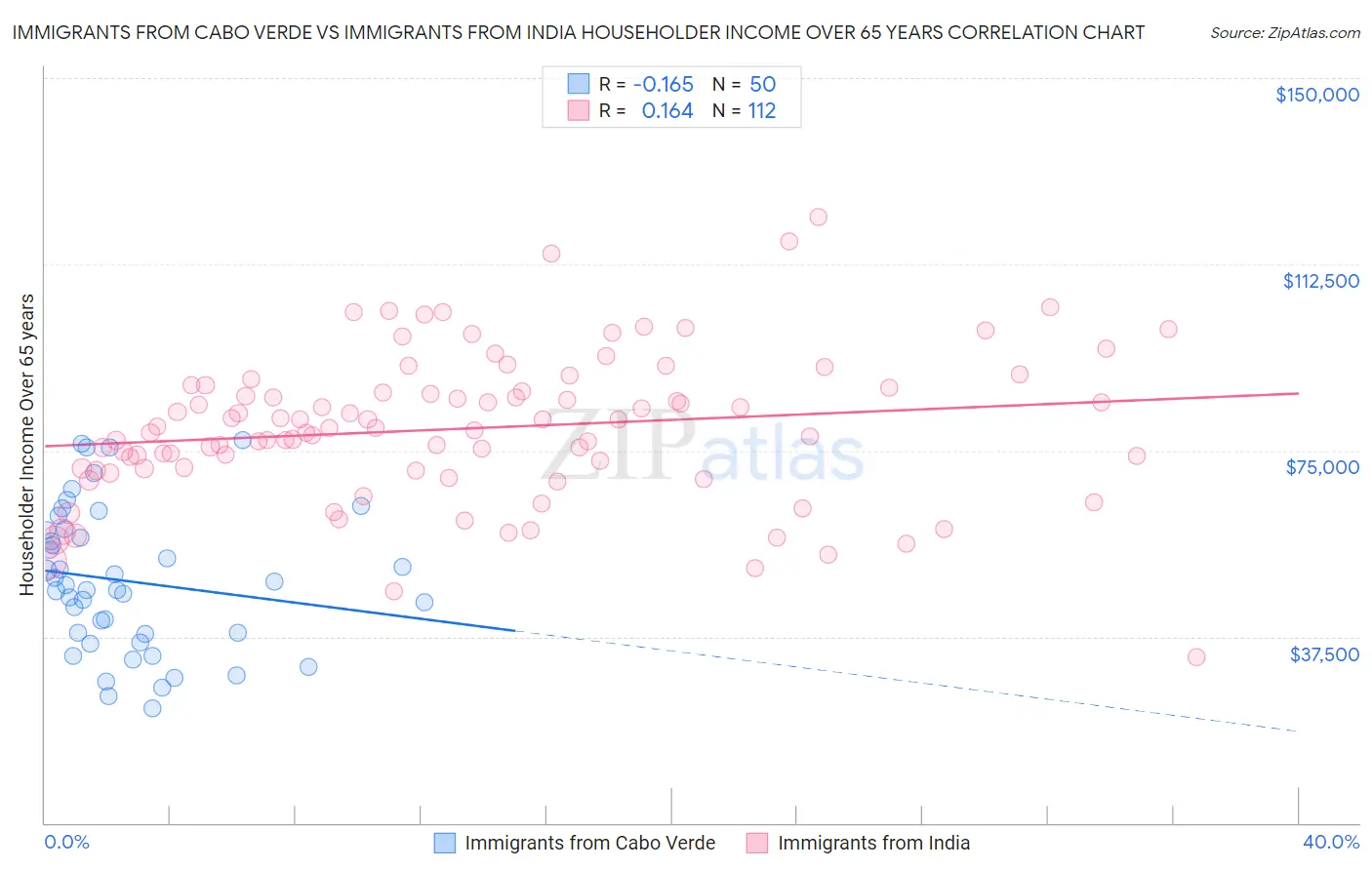 Immigrants from Cabo Verde vs Immigrants from India Householder Income Over 65 years