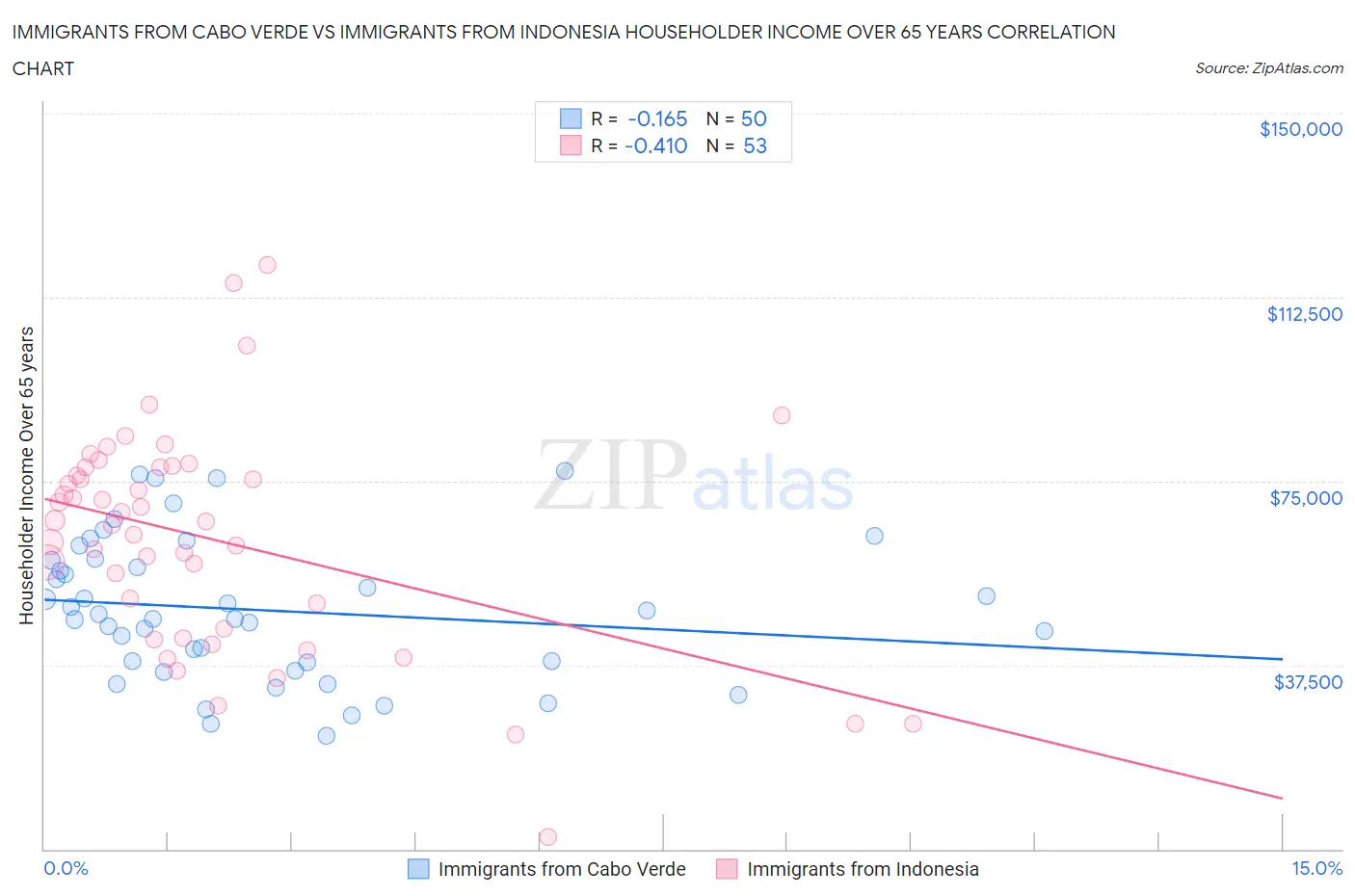 Immigrants from Cabo Verde vs Immigrants from Indonesia Householder Income Over 65 years