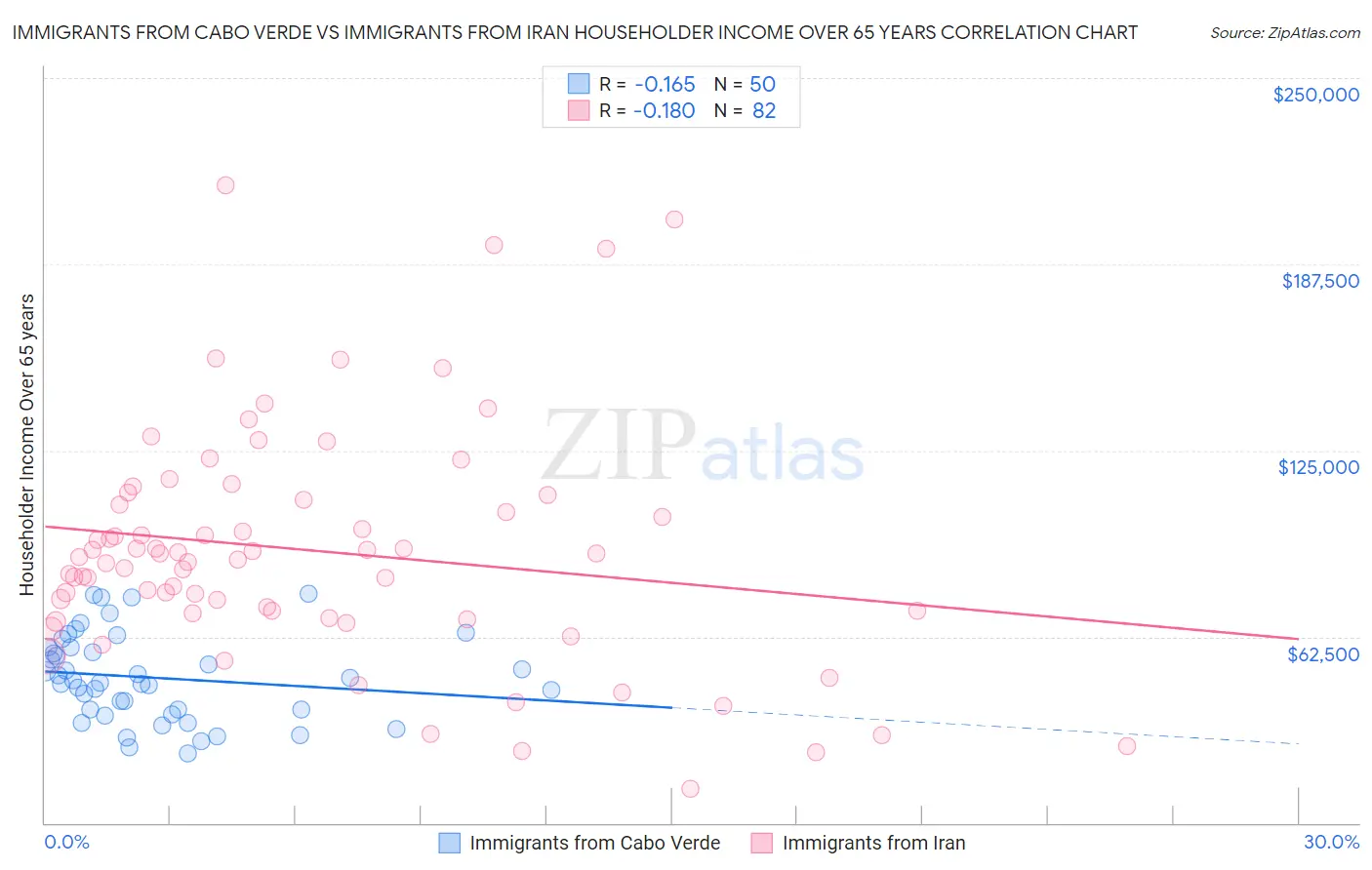 Immigrants from Cabo Verde vs Immigrants from Iran Householder Income Over 65 years