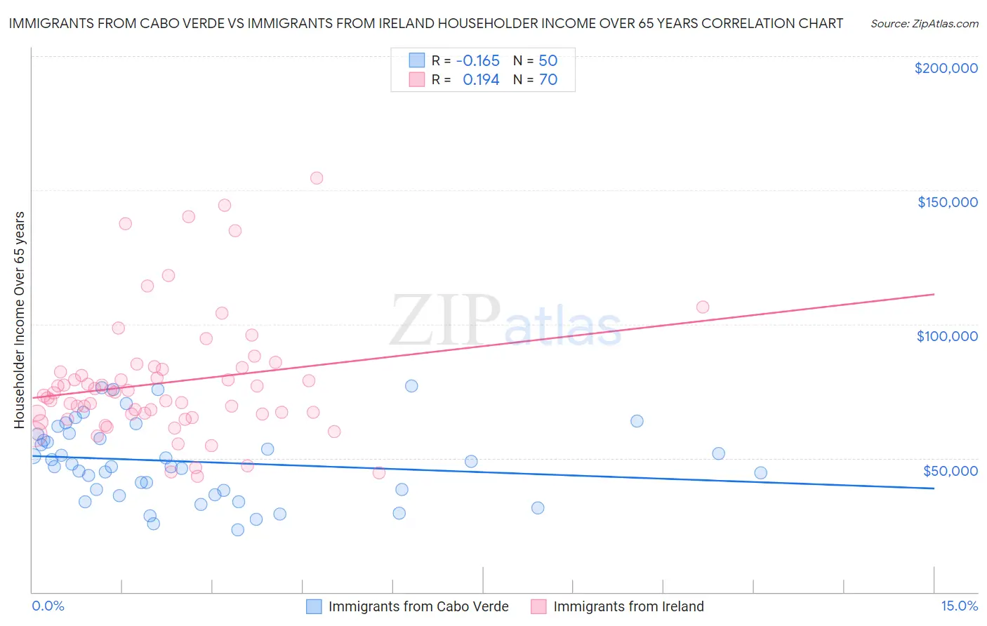 Immigrants from Cabo Verde vs Immigrants from Ireland Householder Income Over 65 years