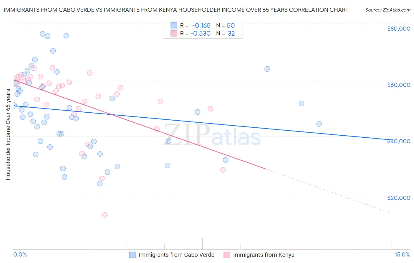 Immigrants from Cabo Verde vs Immigrants from Kenya Householder Income Over 65 years