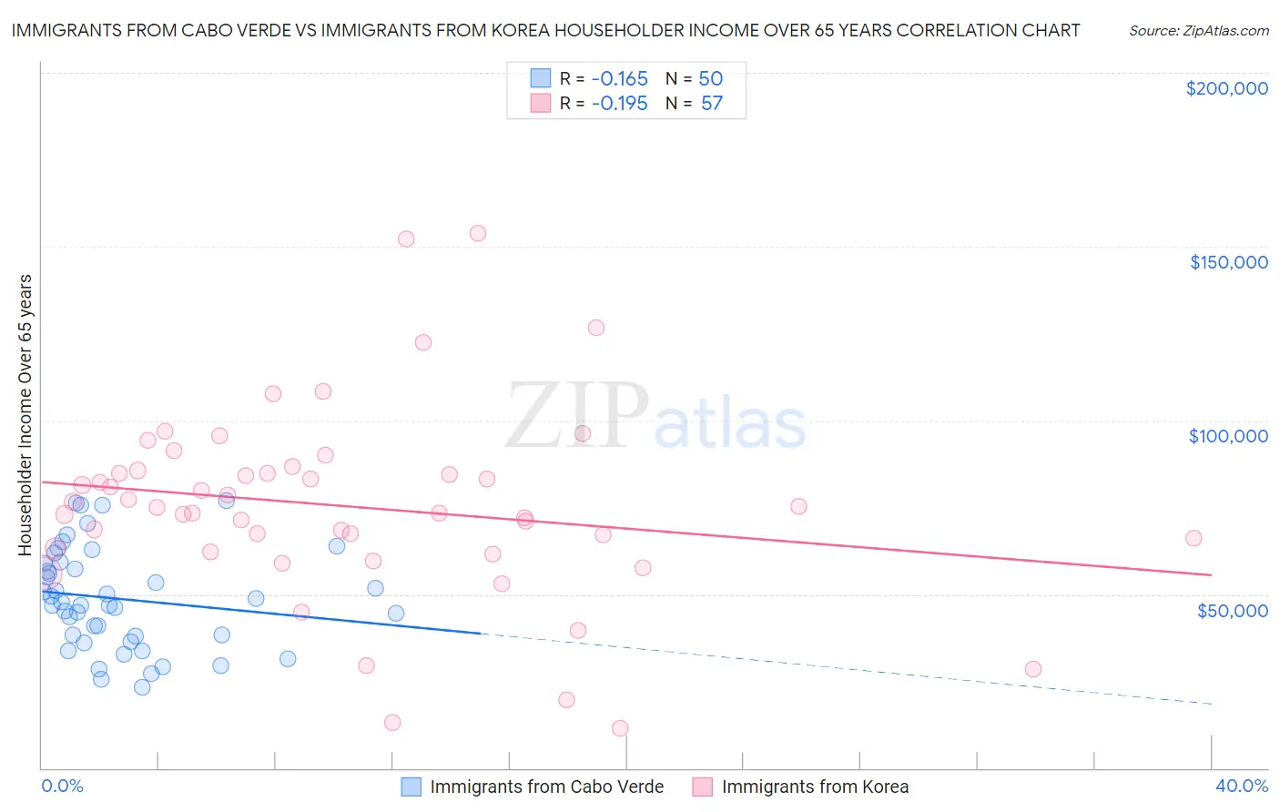 Immigrants from Cabo Verde vs Immigrants from Korea Householder Income Over 65 years