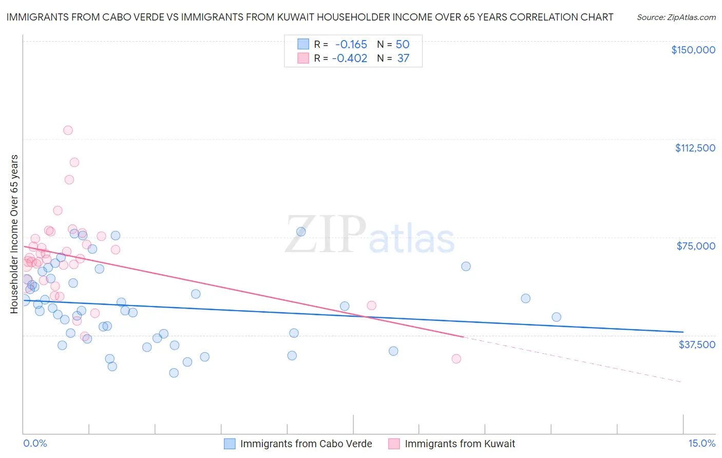 Immigrants from Cabo Verde vs Immigrants from Kuwait Householder Income Over 65 years