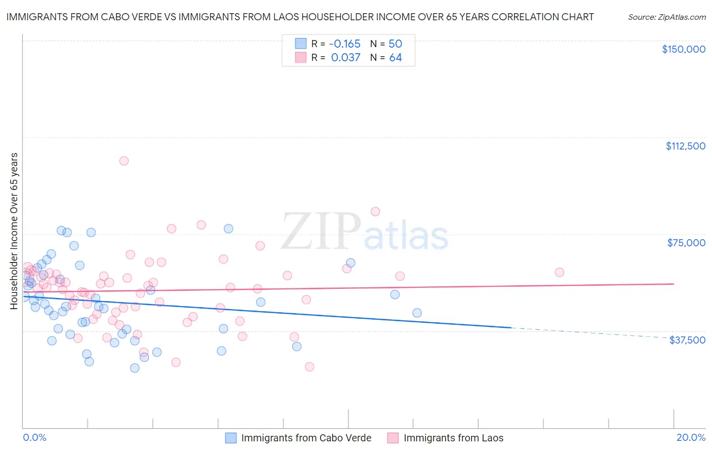 Immigrants from Cabo Verde vs Immigrants from Laos Householder Income Over 65 years