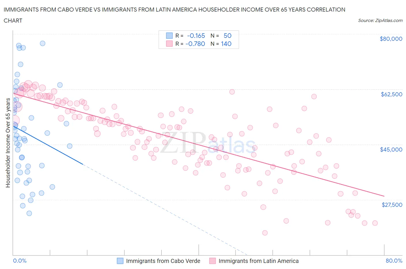 Immigrants from Cabo Verde vs Immigrants from Latin America Householder Income Over 65 years