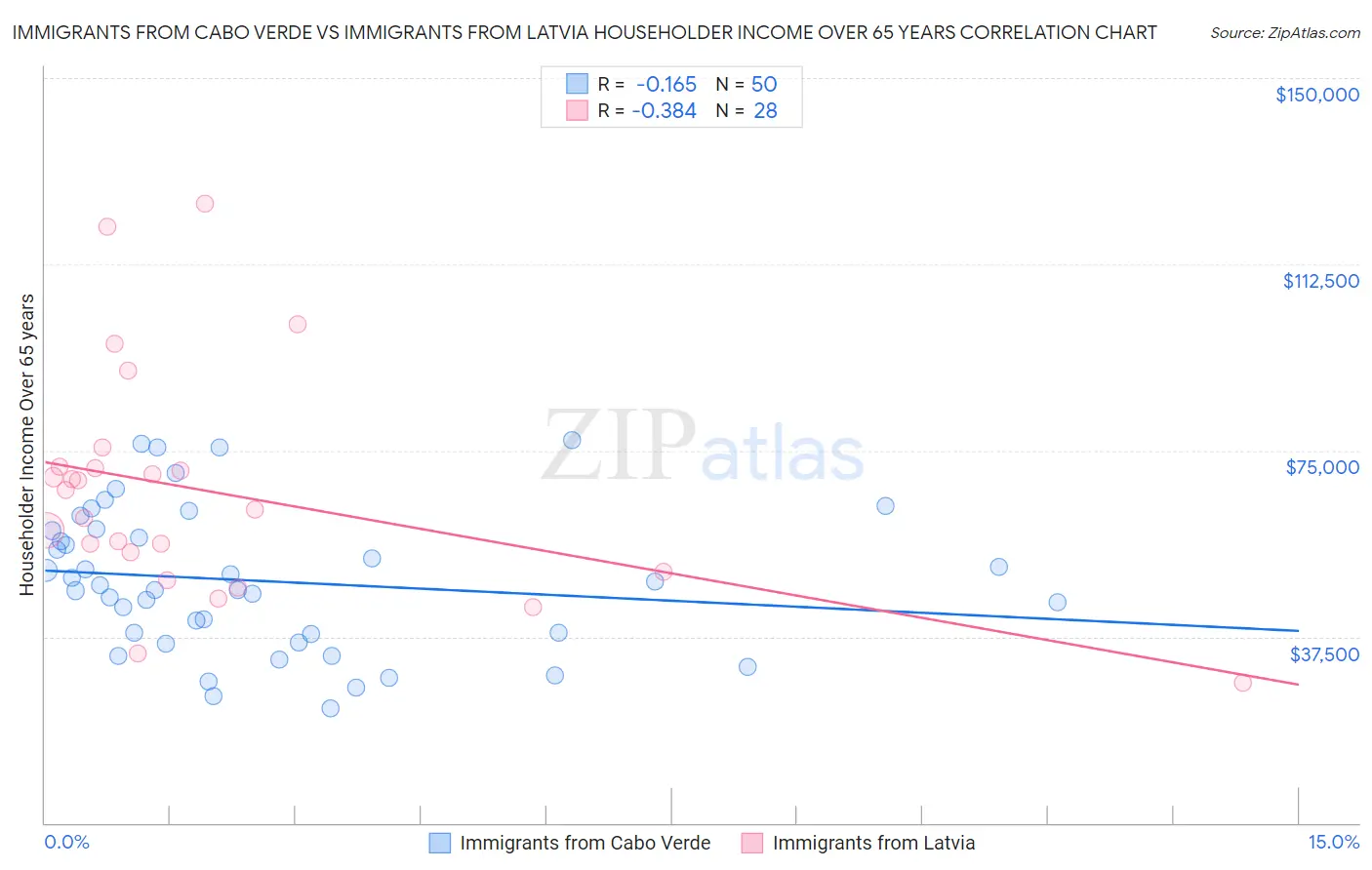 Immigrants from Cabo Verde vs Immigrants from Latvia Householder Income Over 65 years