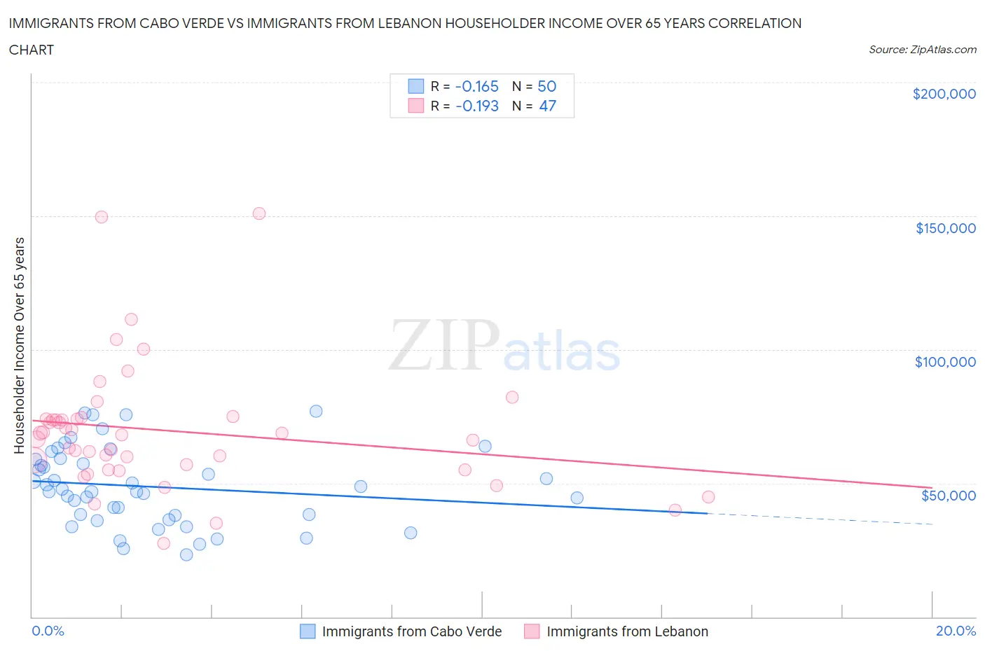 Immigrants from Cabo Verde vs Immigrants from Lebanon Householder Income Over 65 years