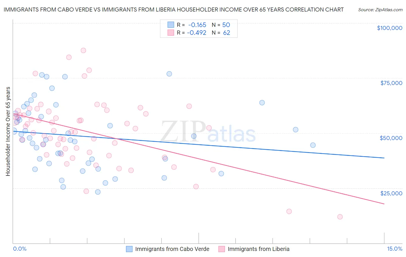 Immigrants from Cabo Verde vs Immigrants from Liberia Householder Income Over 65 years