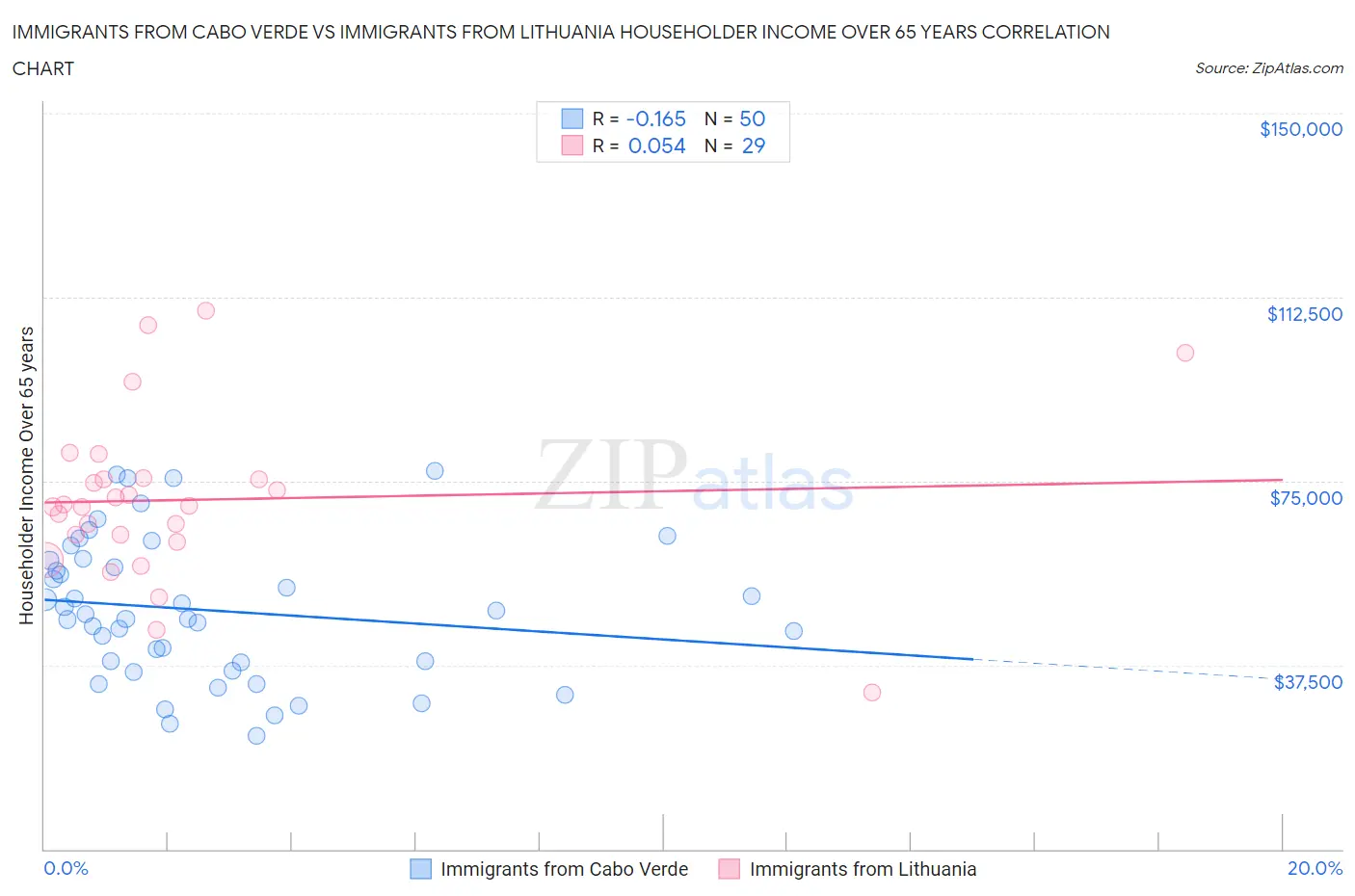 Immigrants from Cabo Verde vs Immigrants from Lithuania Householder Income Over 65 years