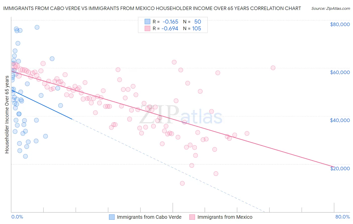 Immigrants from Cabo Verde vs Immigrants from Mexico Householder Income Over 65 years