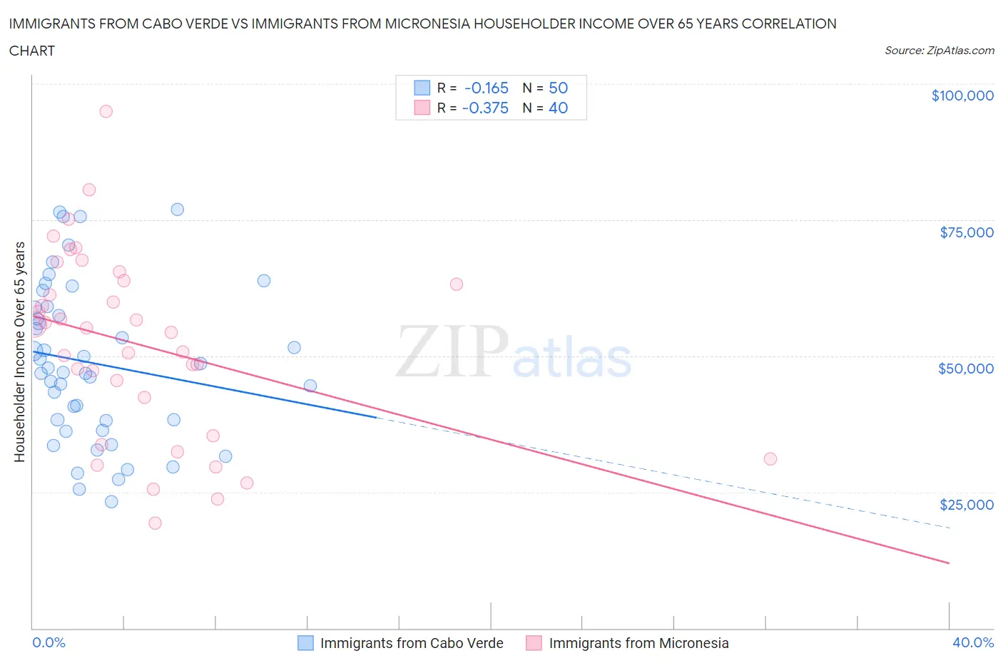 Immigrants from Cabo Verde vs Immigrants from Micronesia Householder Income Over 65 years