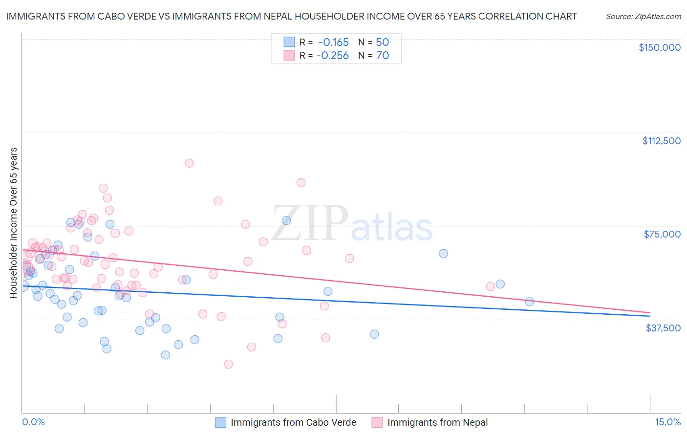 Immigrants from Cabo Verde vs Immigrants from Nepal Householder Income Over 65 years