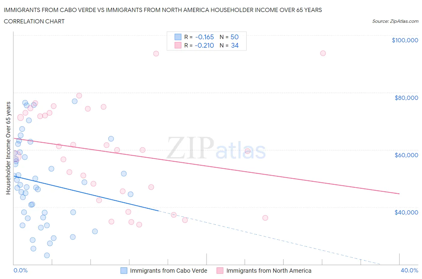 Immigrants from Cabo Verde vs Immigrants from North America Householder Income Over 65 years