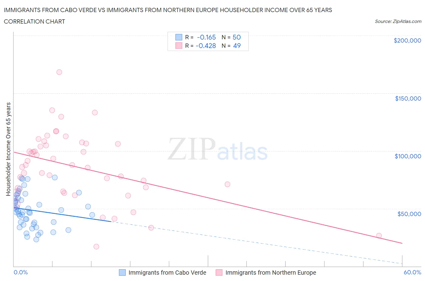 Immigrants from Cabo Verde vs Immigrants from Northern Europe Householder Income Over 65 years