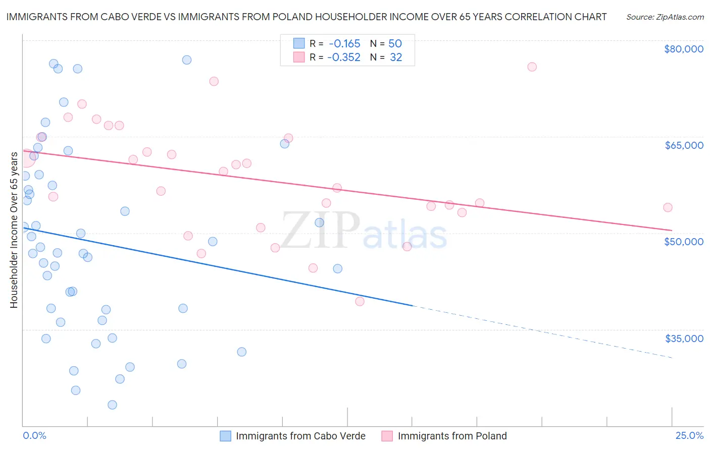 Immigrants from Cabo Verde vs Immigrants from Poland Householder Income Over 65 years