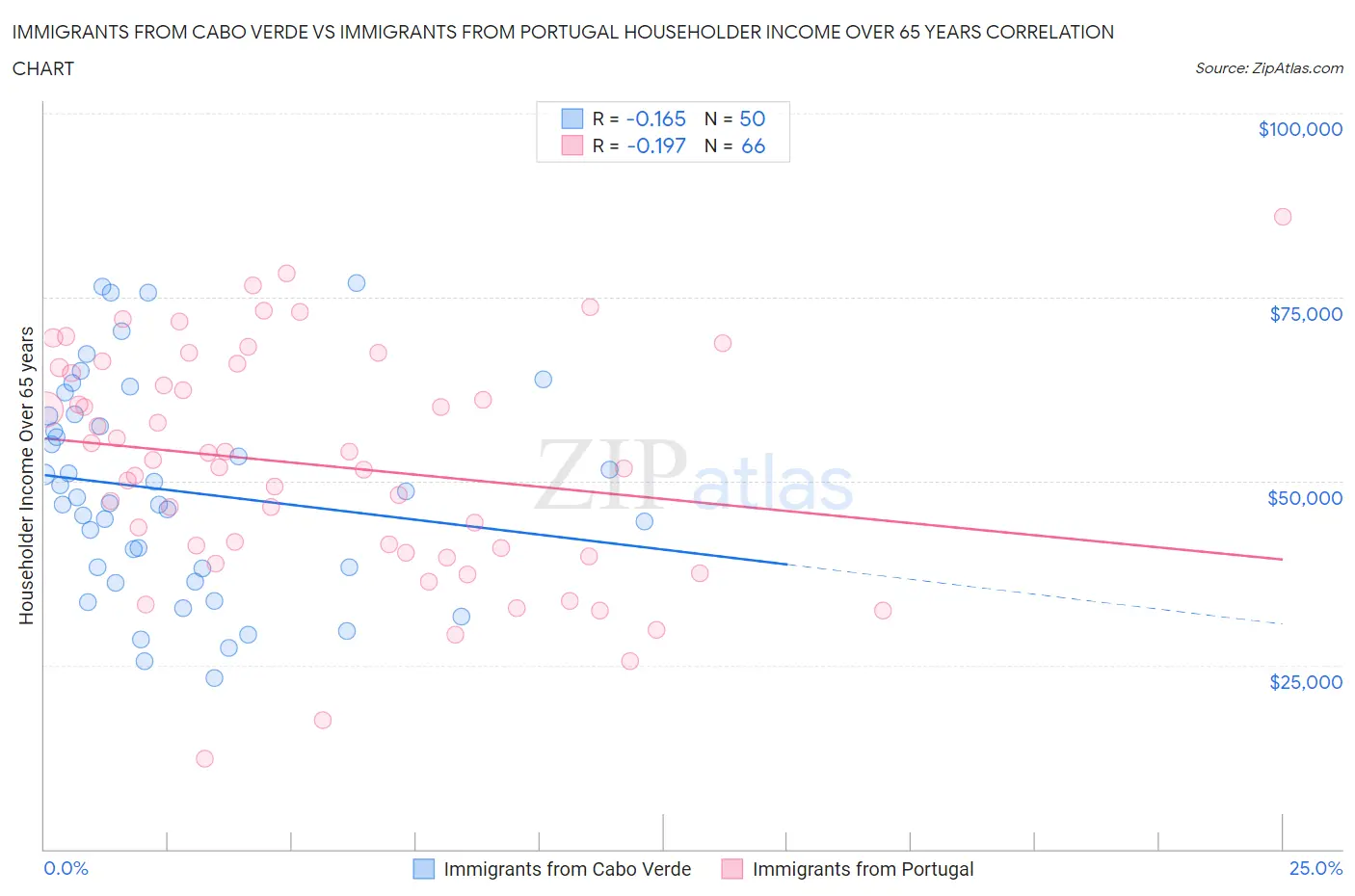 Immigrants from Cabo Verde vs Immigrants from Portugal Householder Income Over 65 years