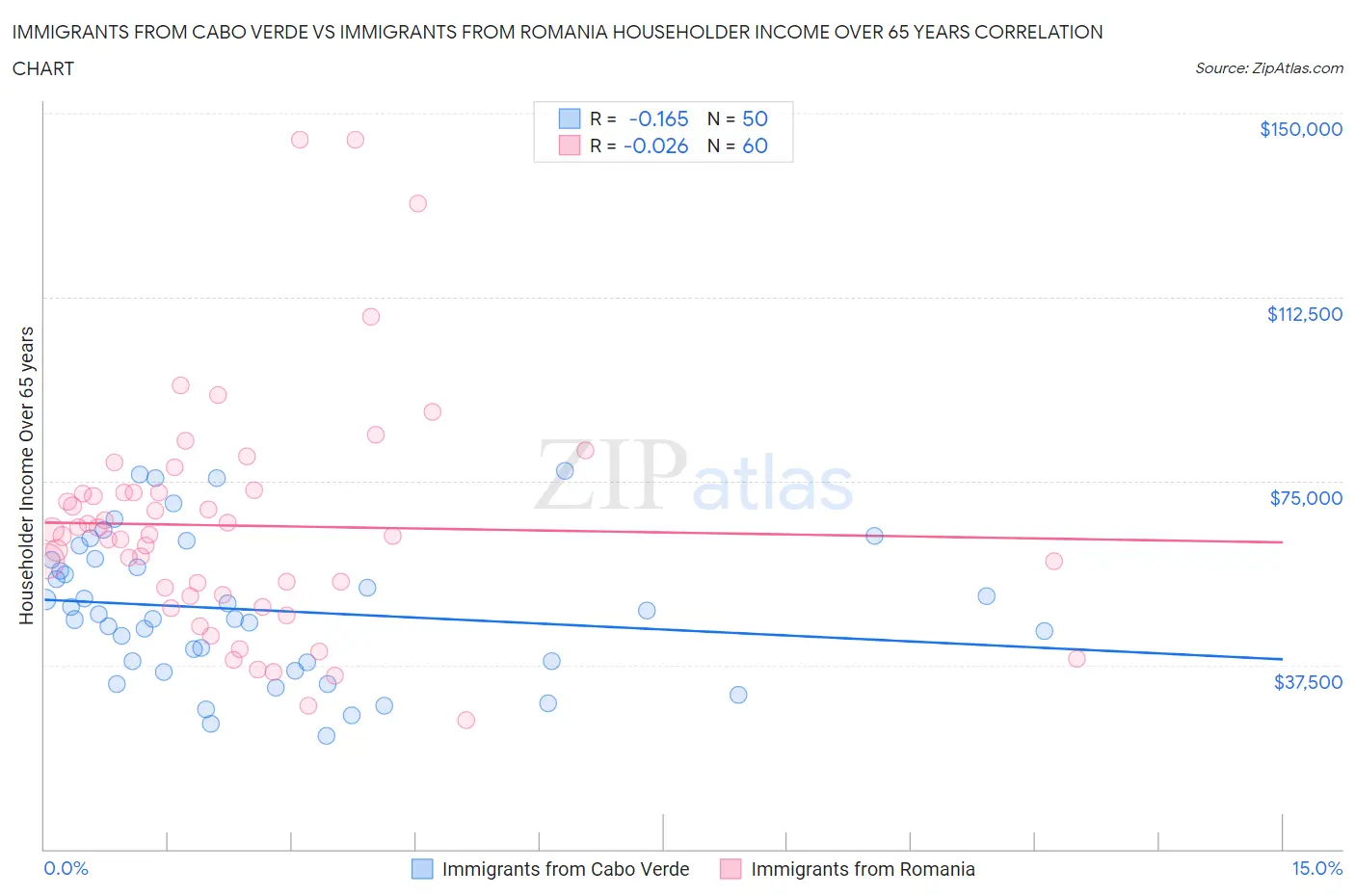 Immigrants from Cabo Verde vs Immigrants from Romania Householder Income Over 65 years