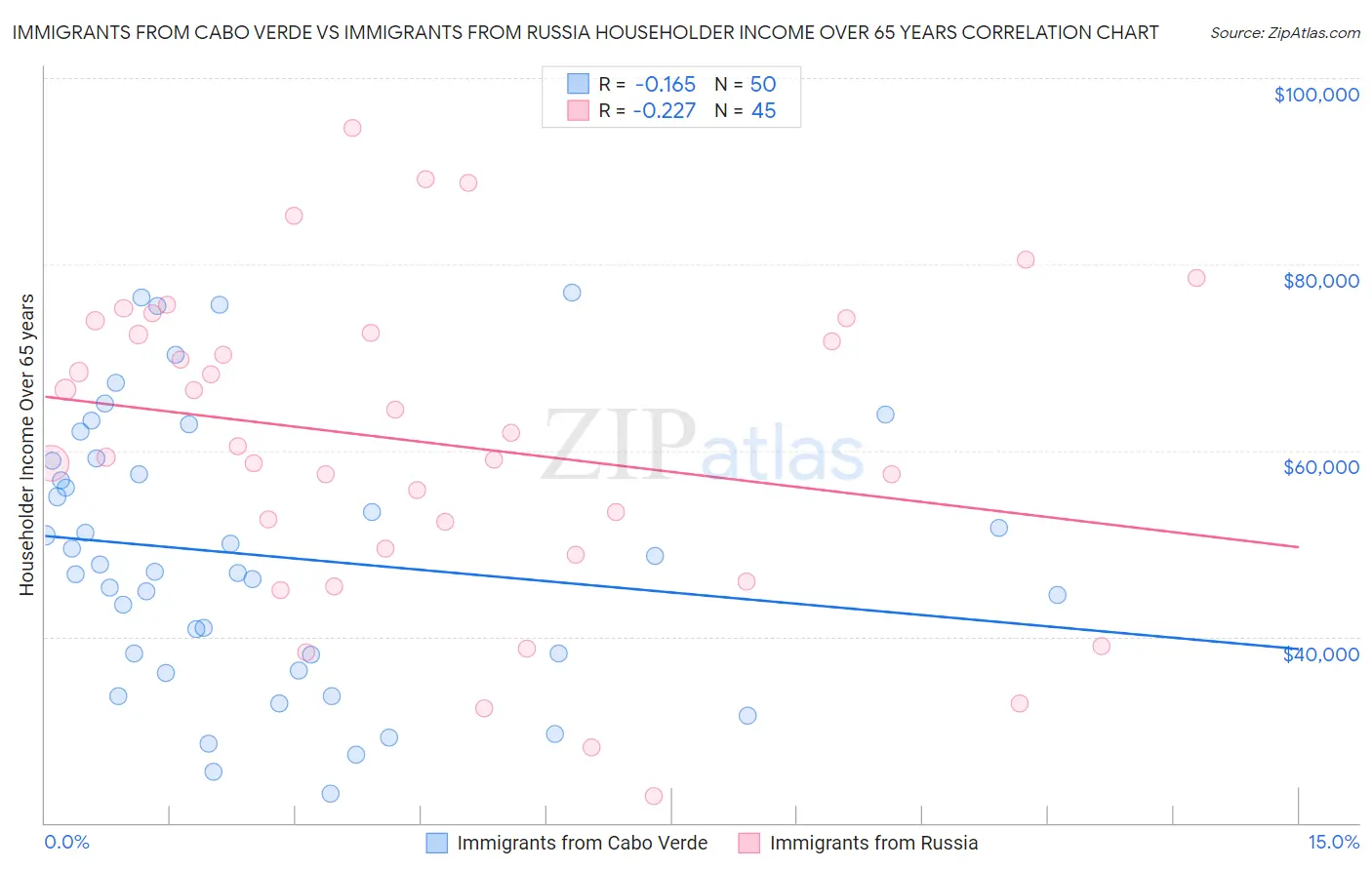 Immigrants from Cabo Verde vs Immigrants from Russia Householder Income Over 65 years