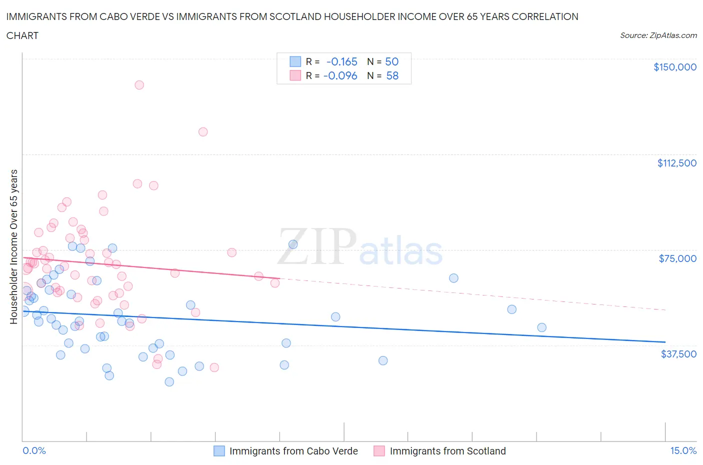 Immigrants from Cabo Verde vs Immigrants from Scotland Householder Income Over 65 years