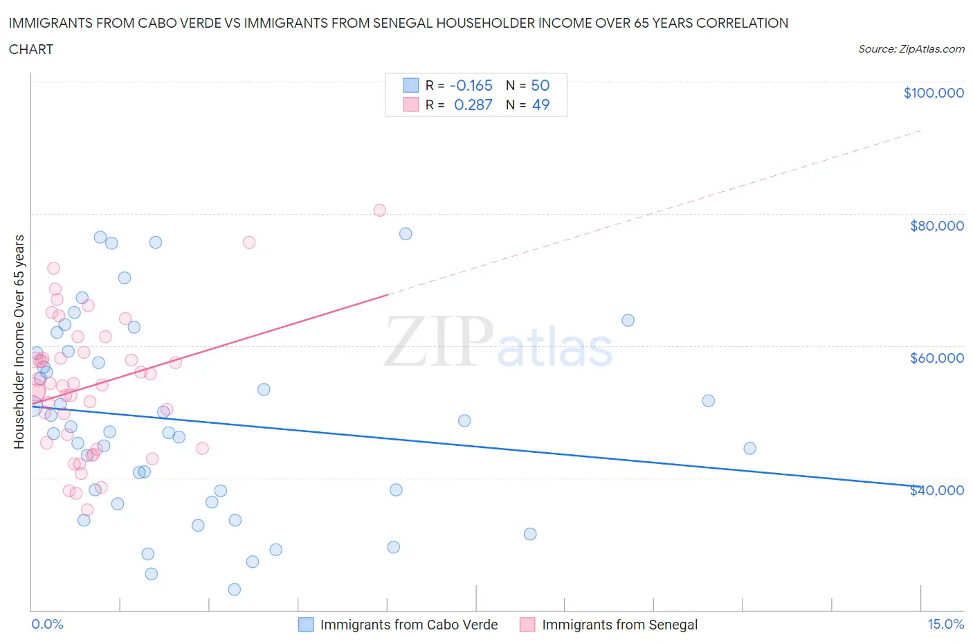 Immigrants from Cabo Verde vs Immigrants from Senegal Householder Income Over 65 years