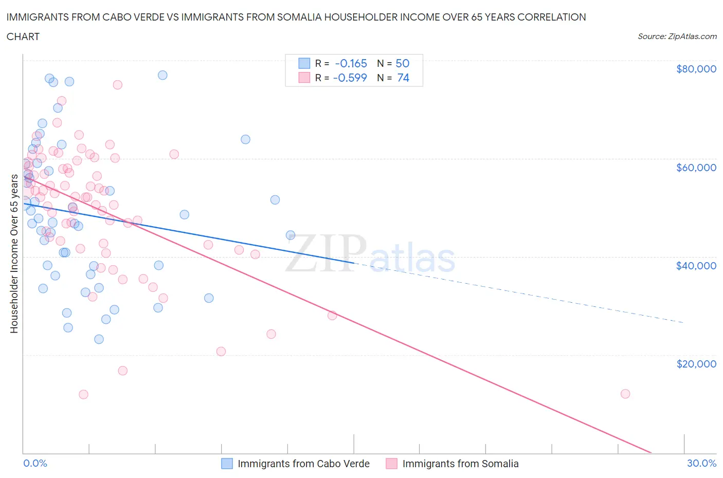 Immigrants from Cabo Verde vs Immigrants from Somalia Householder Income Over 65 years