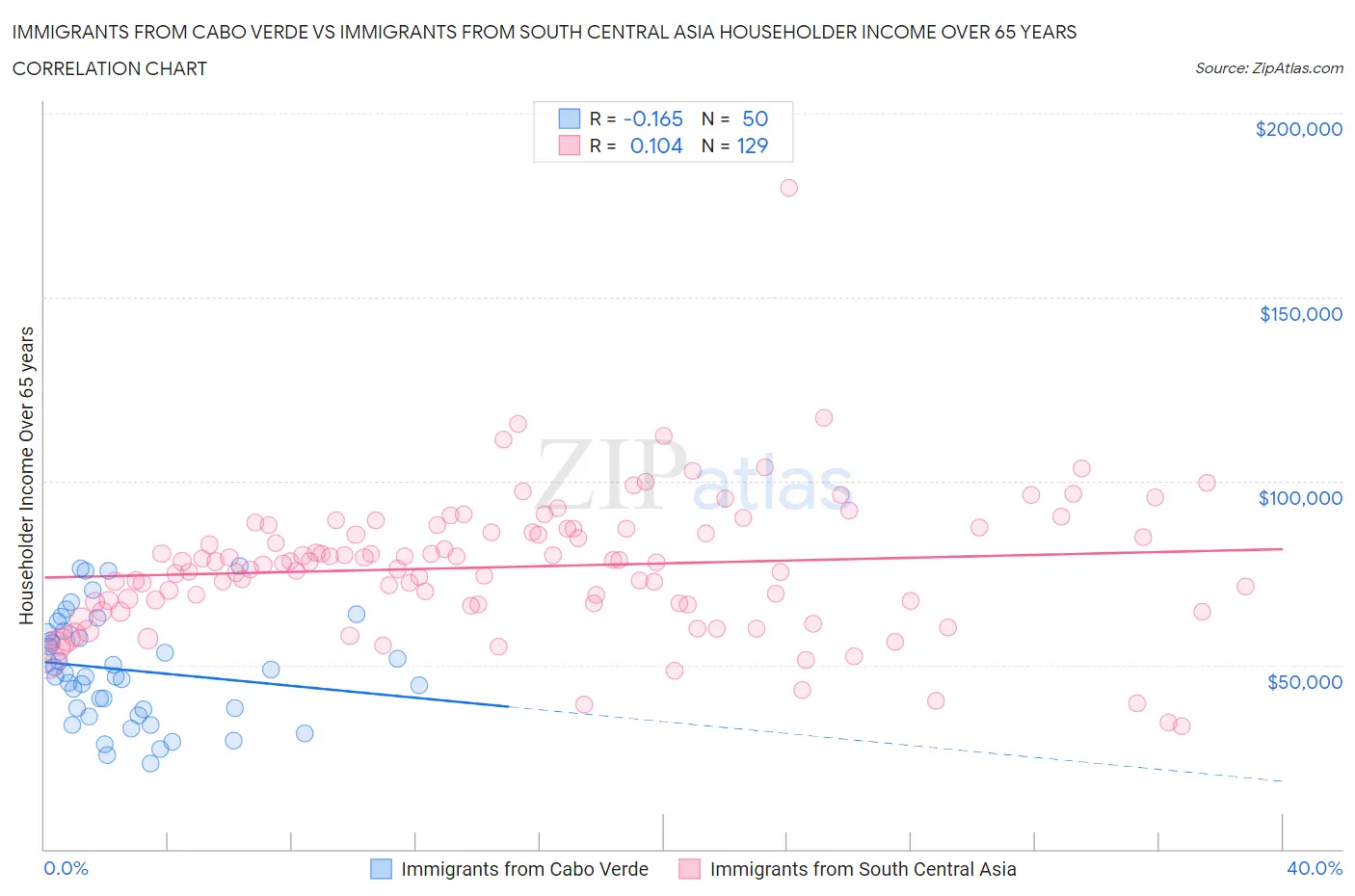 Immigrants from Cabo Verde vs Immigrants from South Central Asia Householder Income Over 65 years