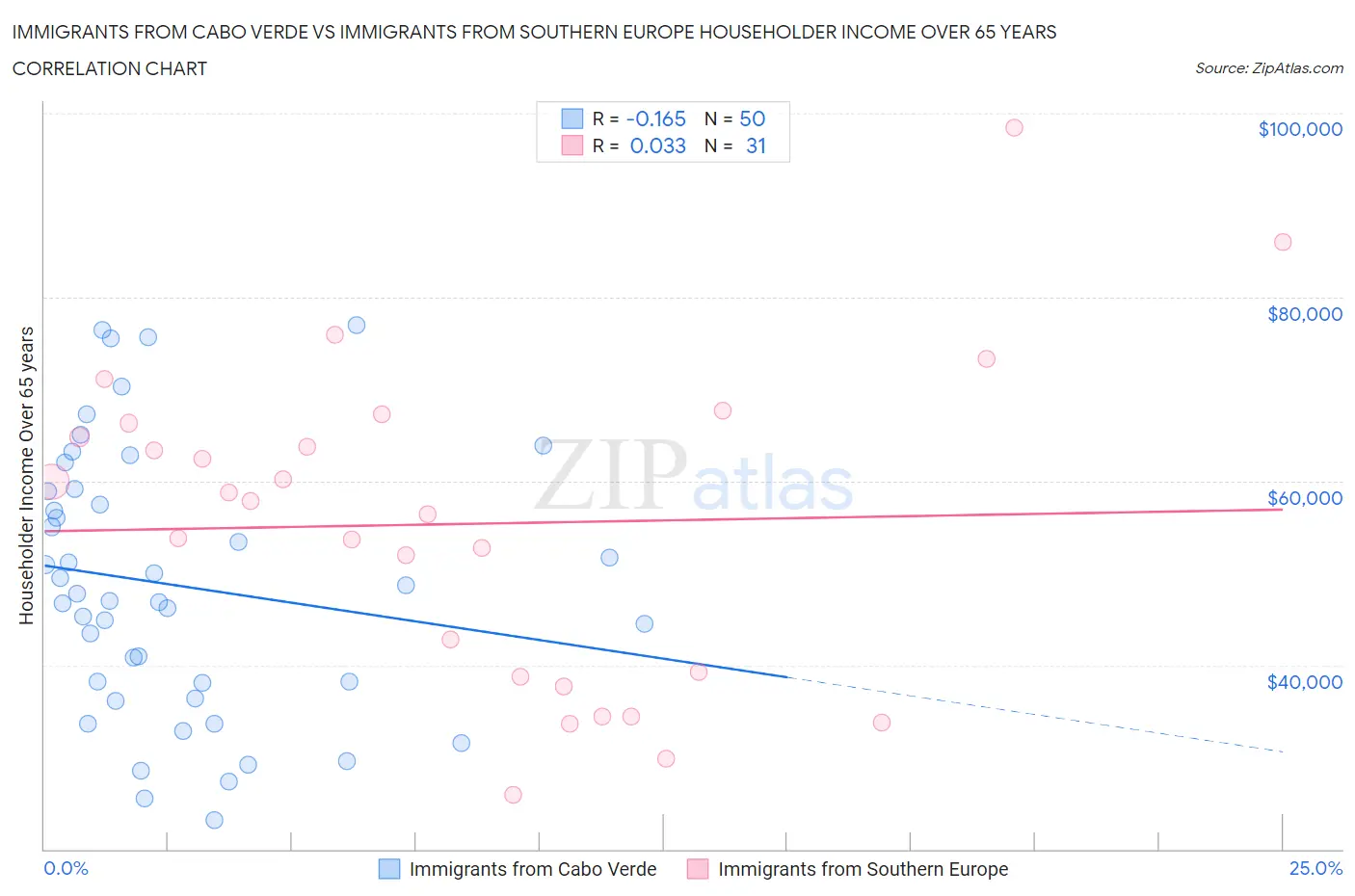 Immigrants from Cabo Verde vs Immigrants from Southern Europe Householder Income Over 65 years