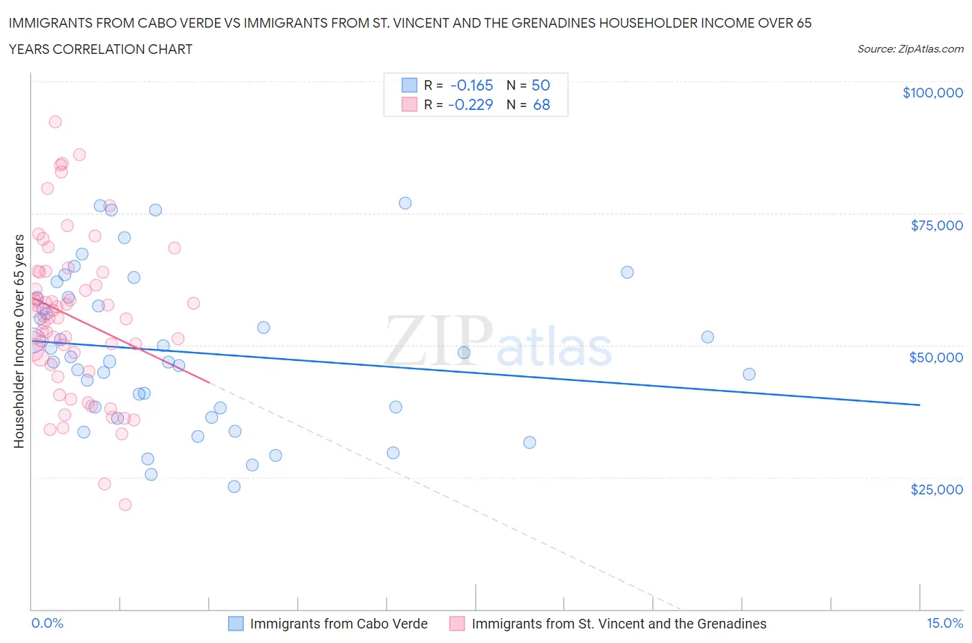 Immigrants from Cabo Verde vs Immigrants from St. Vincent and the Grenadines Householder Income Over 65 years