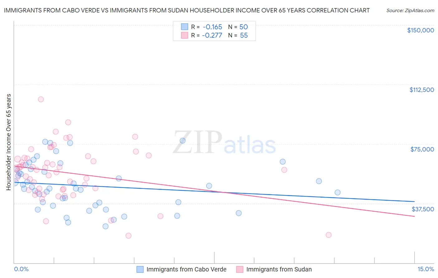 Immigrants from Cabo Verde vs Immigrants from Sudan Householder Income Over 65 years