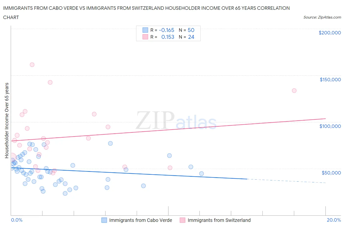 Immigrants from Cabo Verde vs Immigrants from Switzerland Householder Income Over 65 years