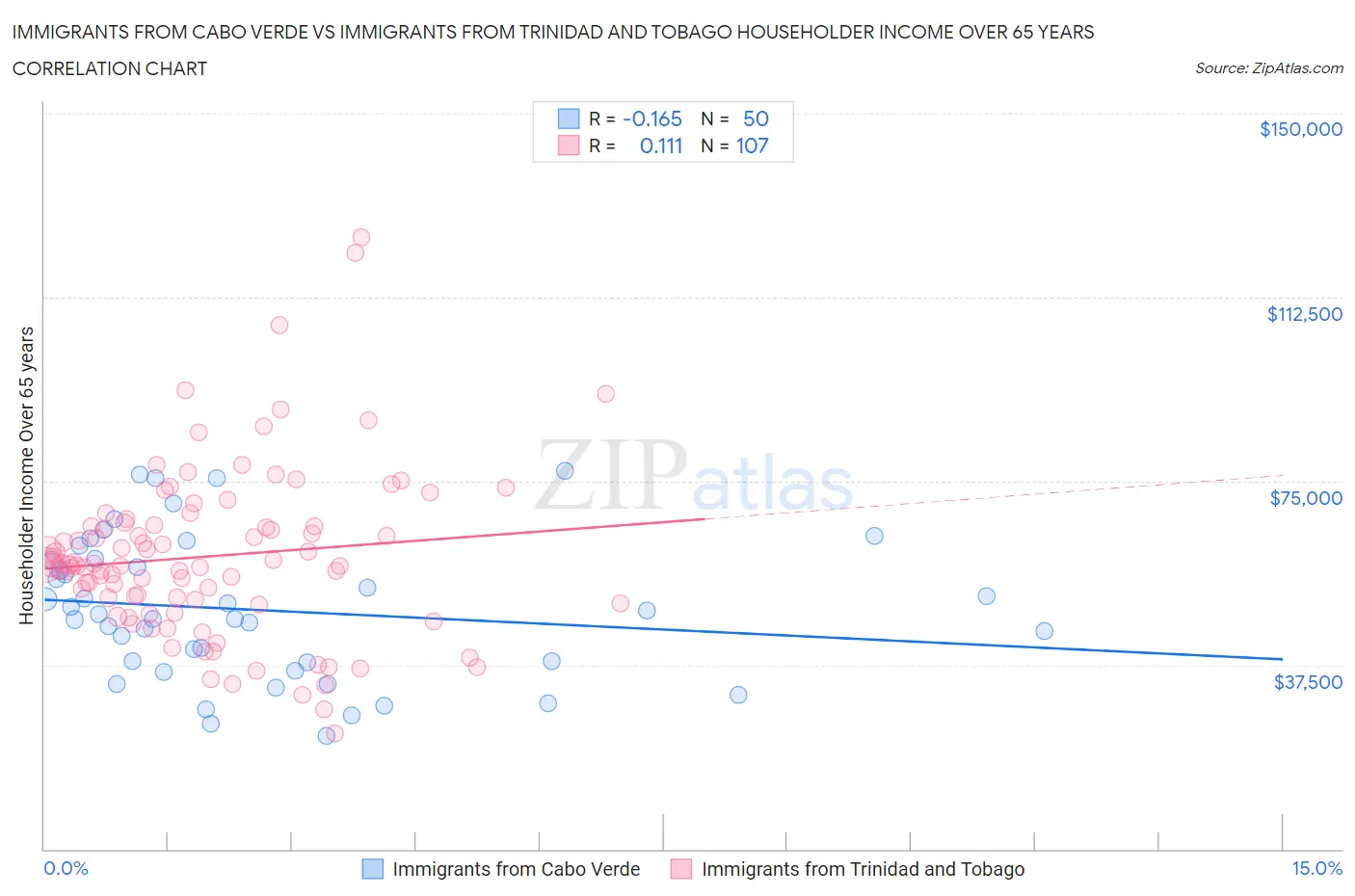 Immigrants from Cabo Verde vs Immigrants from Trinidad and Tobago Householder Income Over 65 years