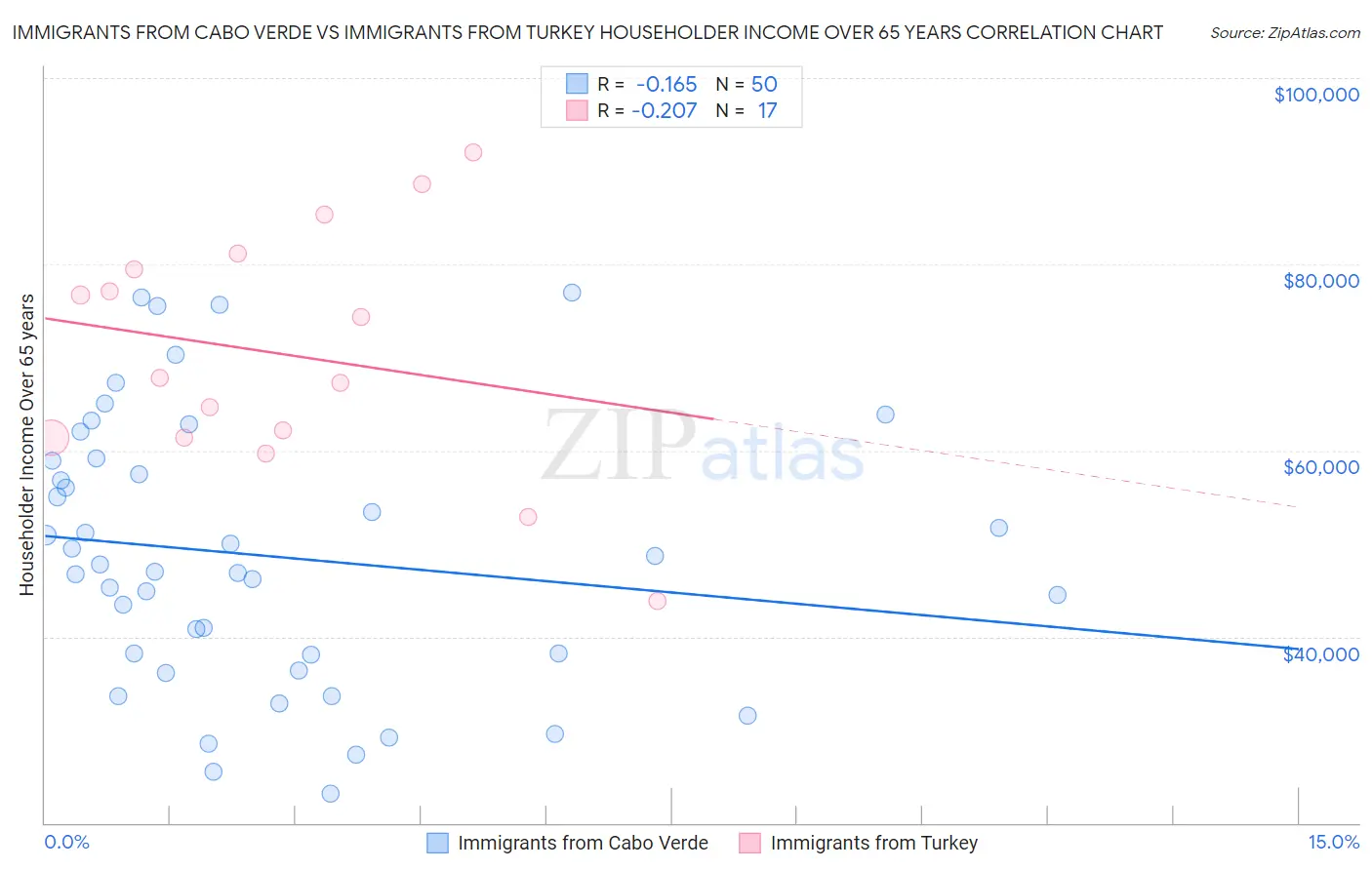 Immigrants from Cabo Verde vs Immigrants from Turkey Householder Income Over 65 years