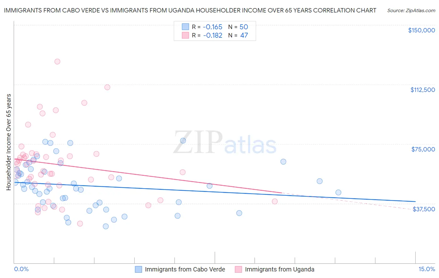 Immigrants from Cabo Verde vs Immigrants from Uganda Householder Income Over 65 years