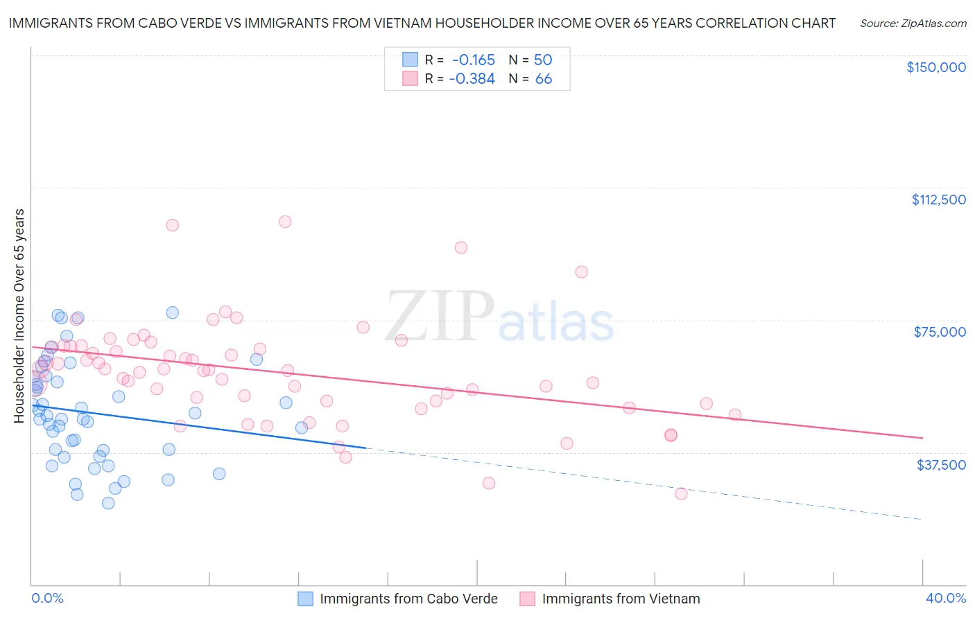 Immigrants from Cabo Verde vs Immigrants from Vietnam Householder Income Over 65 years