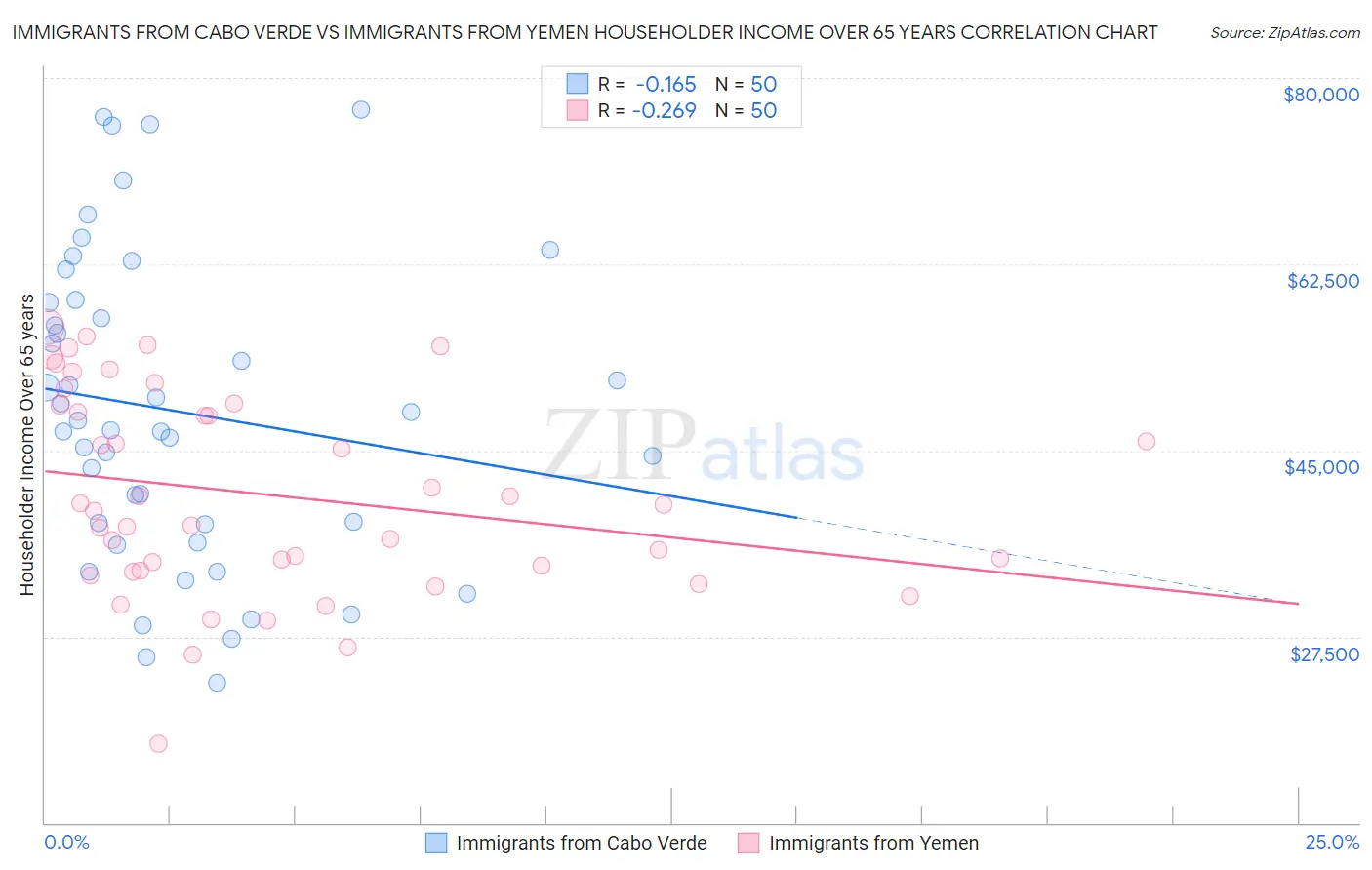 Immigrants from Cabo Verde vs Immigrants from Yemen Householder Income Over 65 years