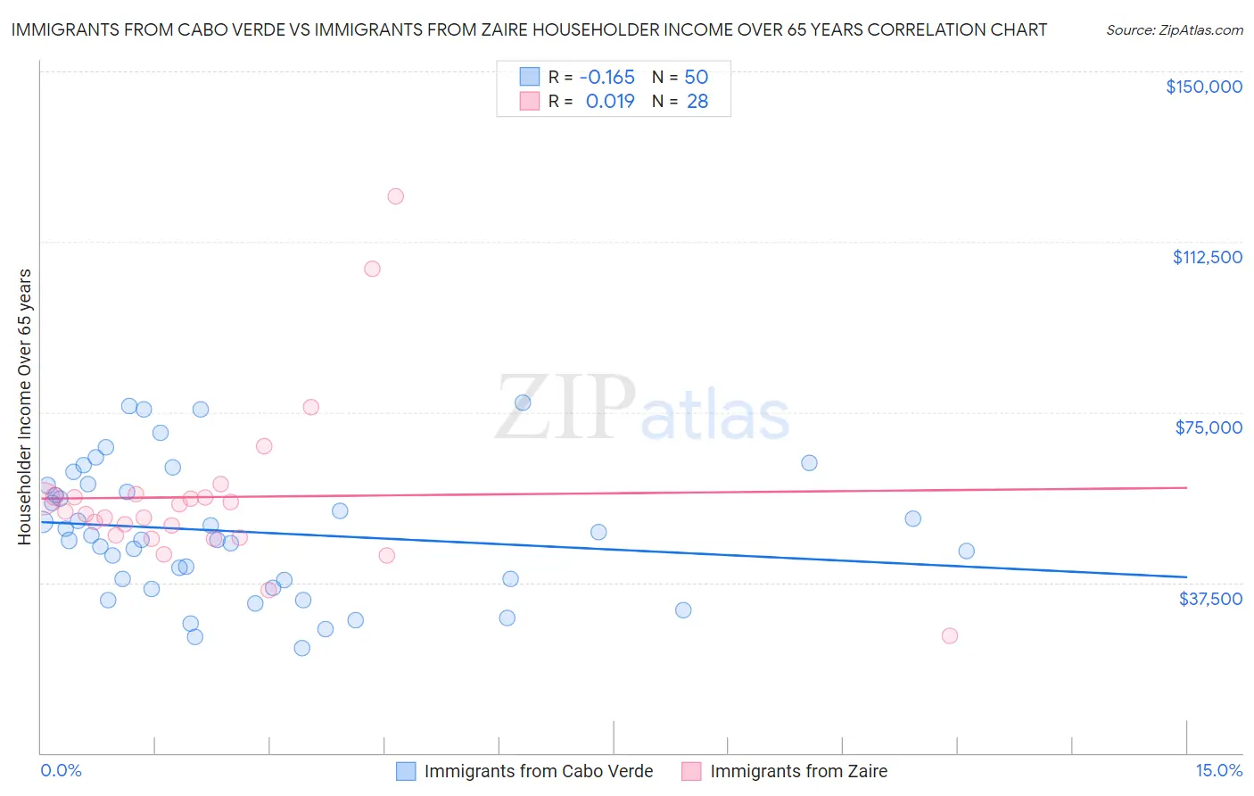 Immigrants from Cabo Verde vs Immigrants from Zaire Householder Income Over 65 years